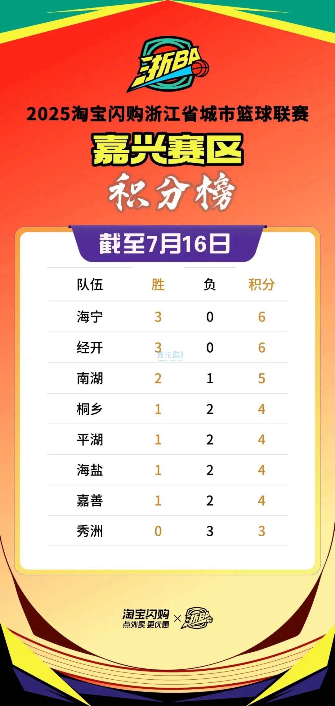 开云官方网站在线登陆-风云突变浙江队加时末段调整名单，CBA常规赛版图或变，目标明确，赛季目标并未改变